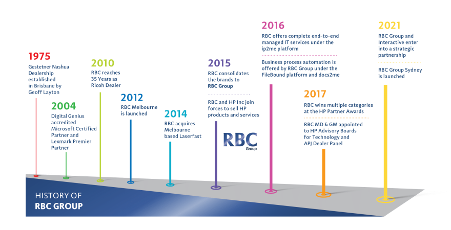 History of RBC — Document Management in Australia
